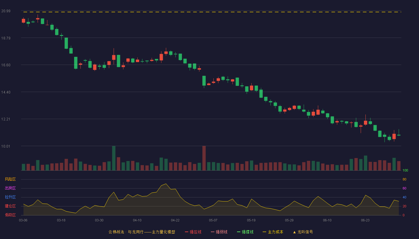 锦好医疗(920925)云梯战法K线图 - 强压线41.35 强弱线36.50 强撑线31.64 破位区