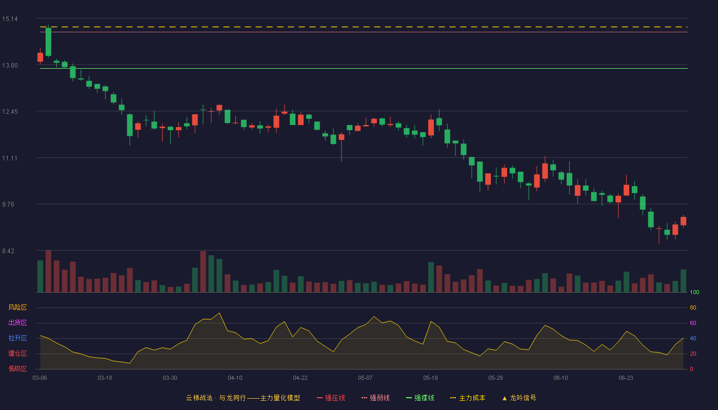无锡鼎邦(920931)云梯战法K线图 - 强压线15.78 强弱线14.74 强撑线13.69 破位区