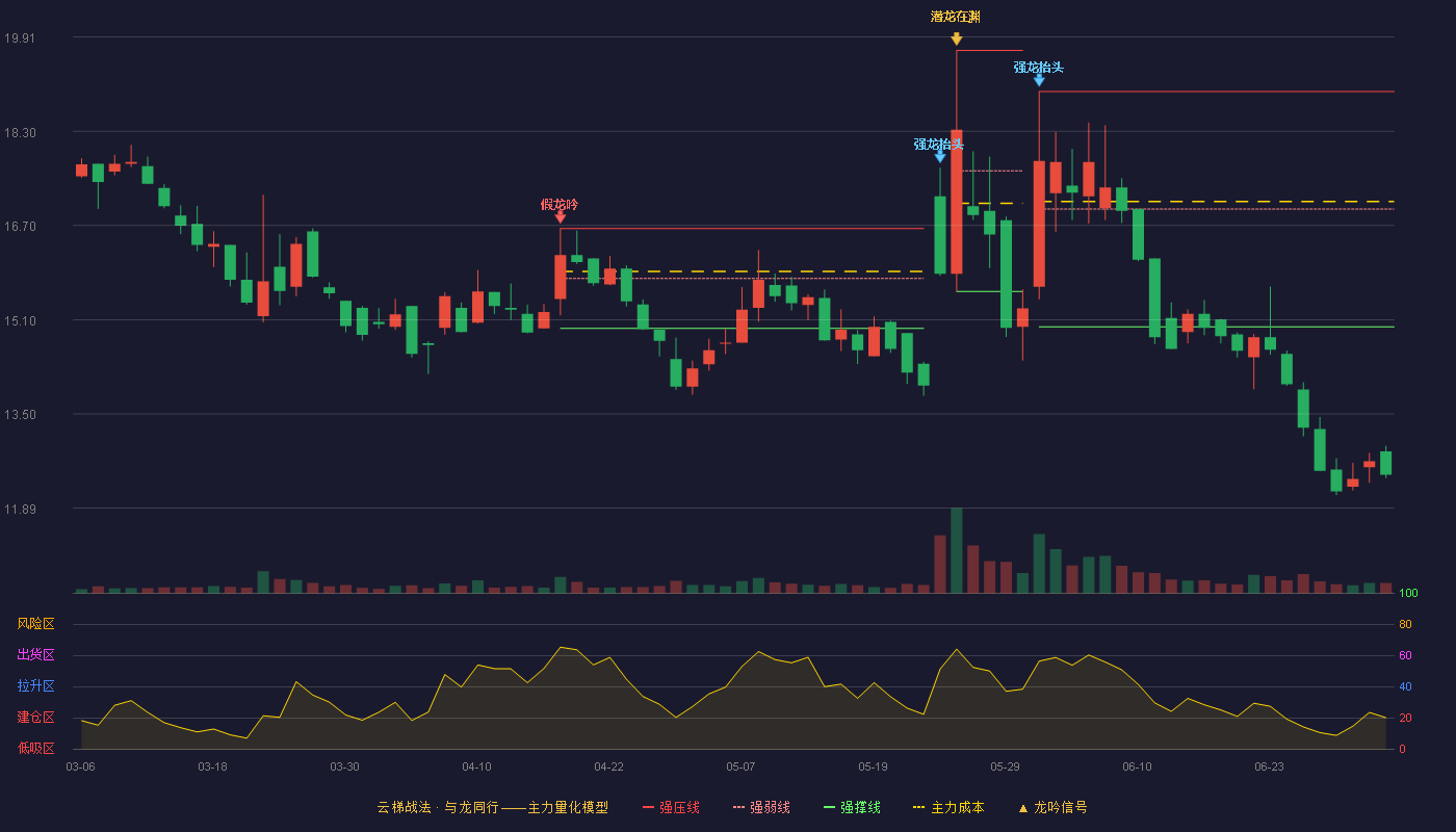 科达自控(920932)云梯战法K线图 - 强压线18.98 强弱线16.98 强撑线14.98 破位区