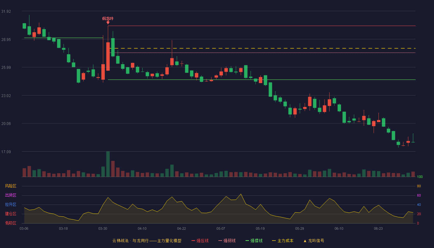 恒立钻具(920942)云梯战法K线图 - 强压线30.36 强弱线27.52 强撑线24.67 破位区