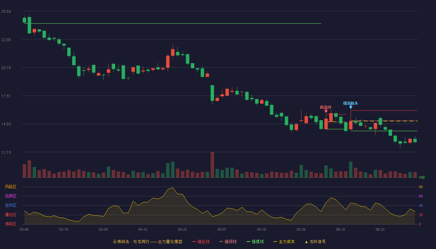 优机股份(920943)云梯战法K线图 - 强压线16.10 强弱线15.13 强撑线14.16 破位区