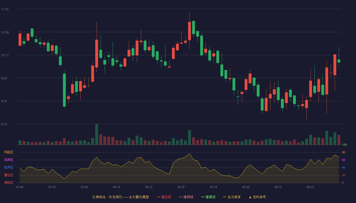 森萱医药(920946)云梯战法K线图 - 强压线13.60 强弱线12.61 强撑线11.61 破位区