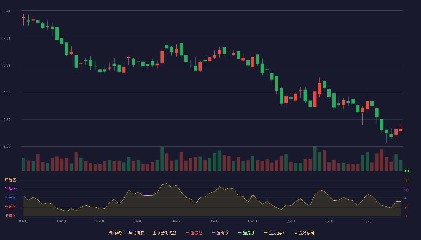 迅安科技(920950)云梯战法K线图 - 强压线24.75 强弱线23.51 强撑线22.26 破位区