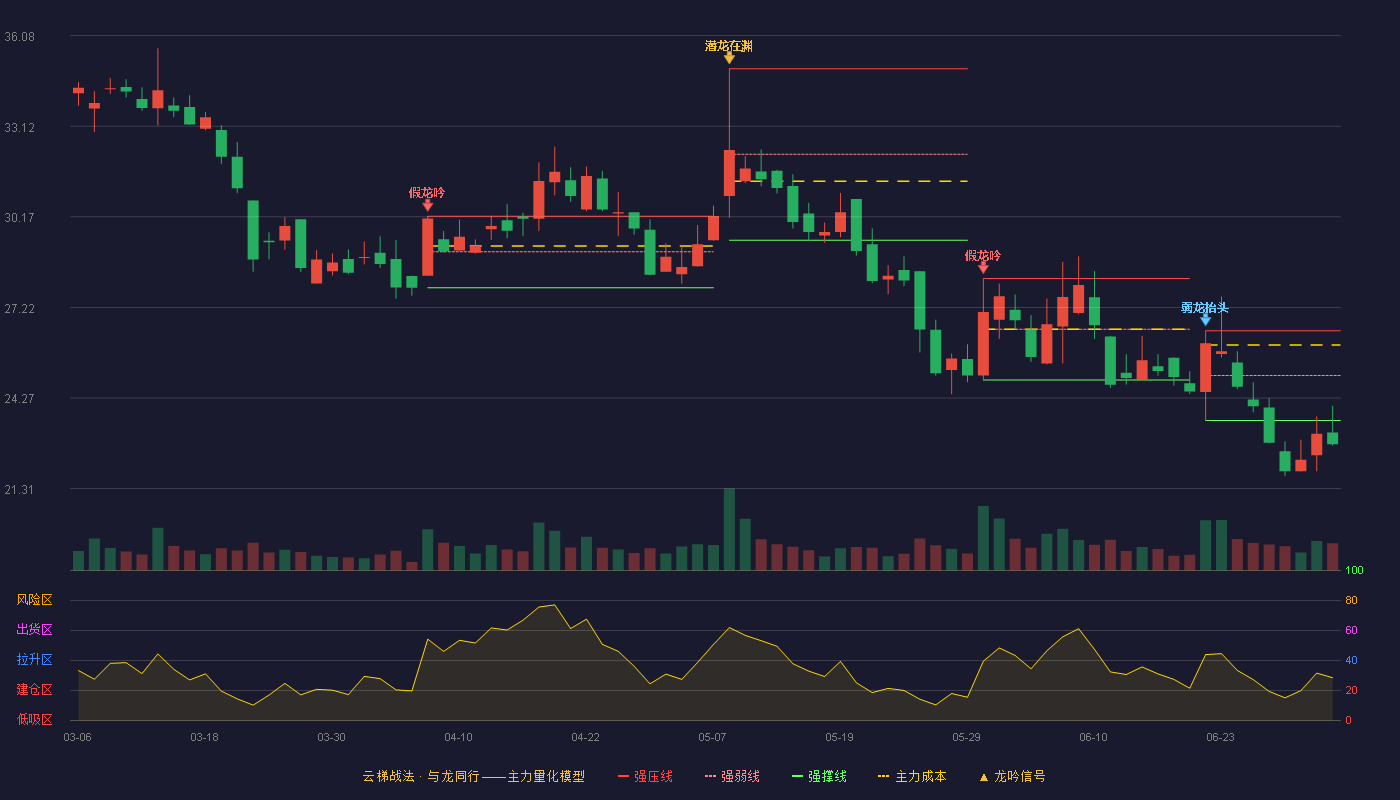 国子软件(920953)云梯战法K线图 - 强压线26.46 强弱线25.00 强撑线23.53 破位区