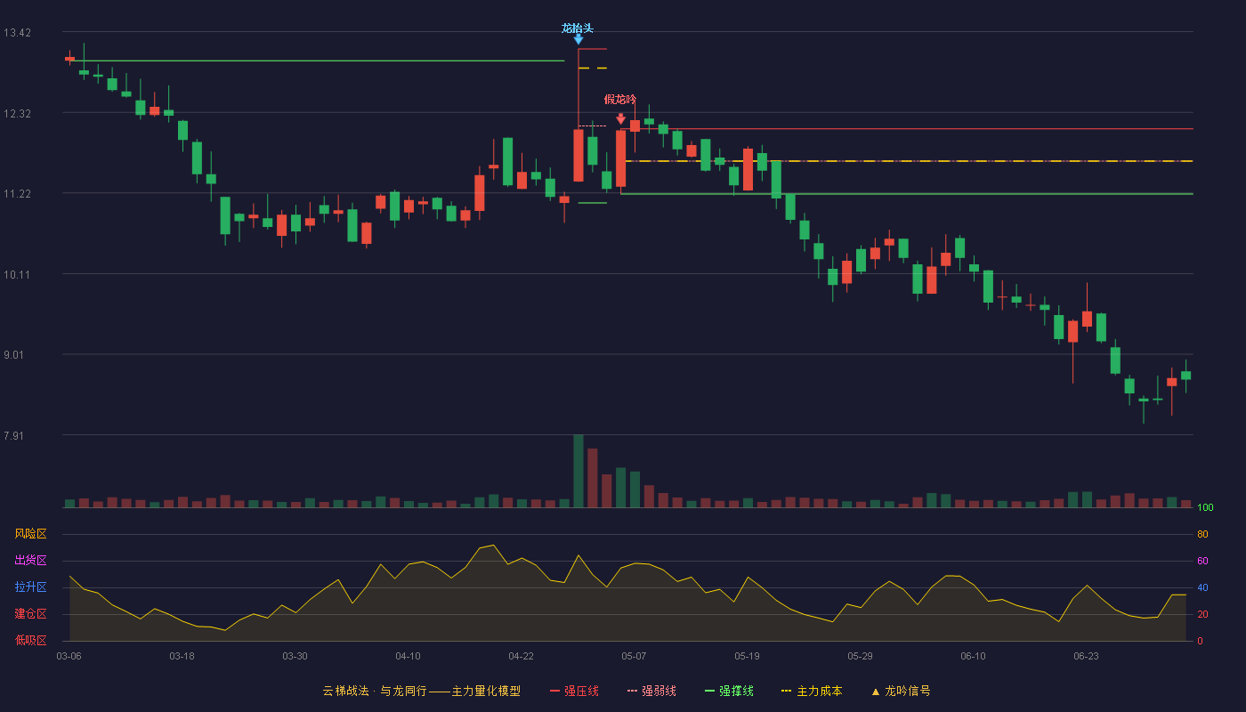 汉维科技(920957)云梯战法K线图 - 强压线12.09 强弱线11.65 强撑线11.20 破位区