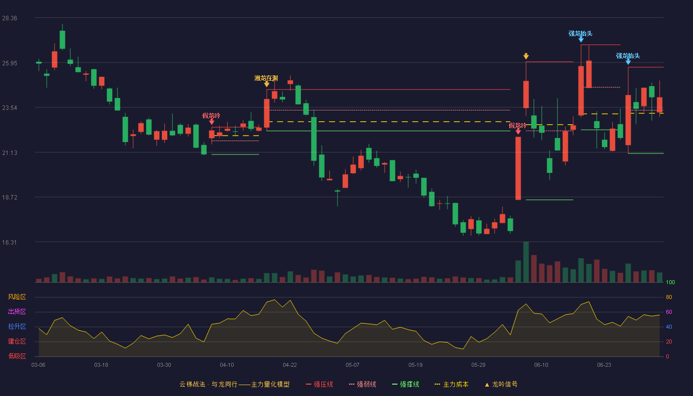 创远信科(920961)云梯战法K线图 - 强压线25.70 强弱线23.38 强撑线21.06 强势区