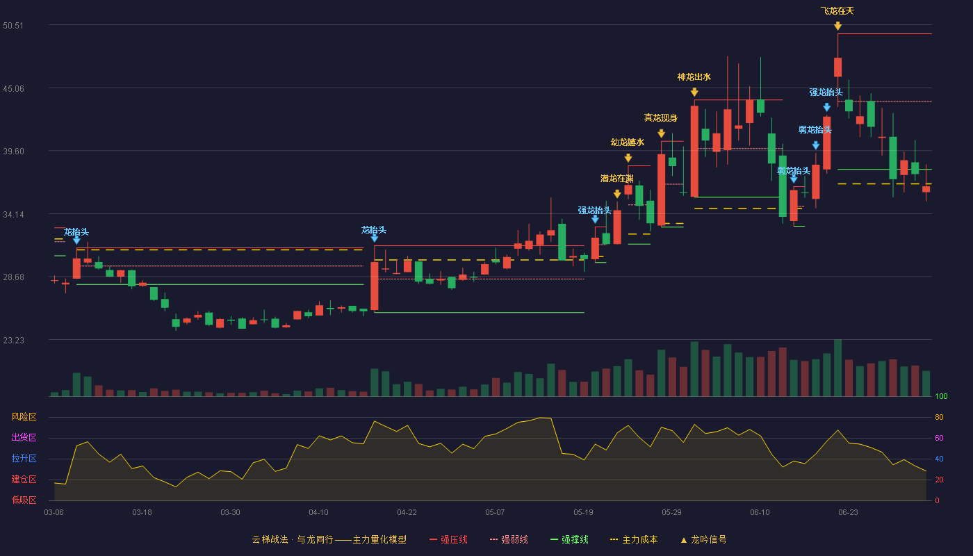 天马新材(920971)云梯战法K线图 - 强压线49.74 强弱线43.86 强撑线37.98 破位区