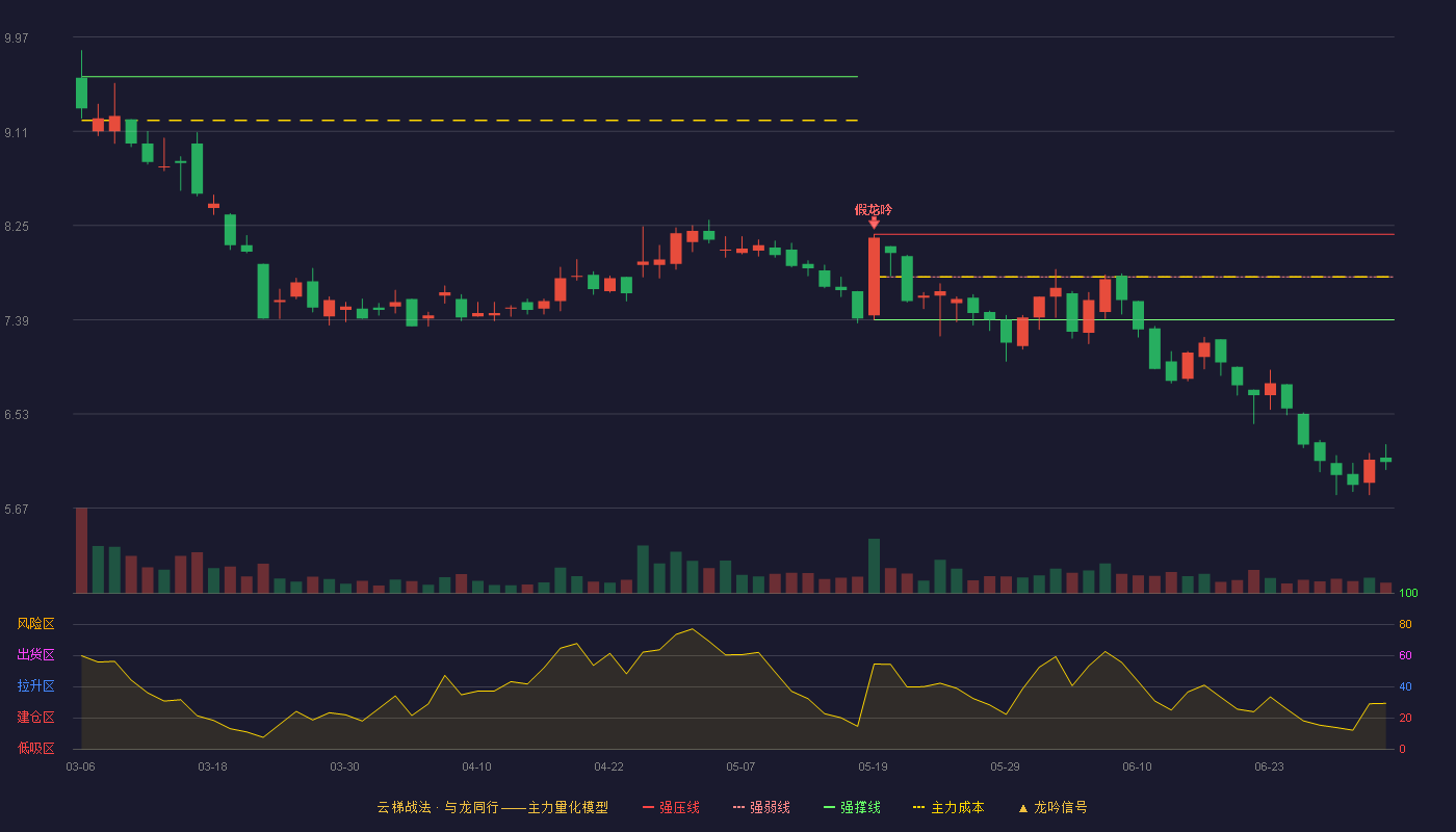 凯大催化(920974)云梯战法K线图 - 强压线8.17 强弱线7.78 强撑线7.39 破位区