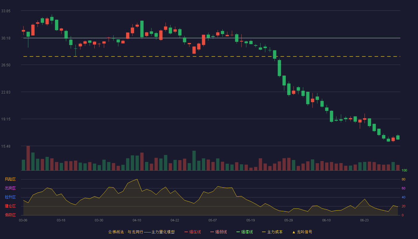 视声智能(920976)云梯战法K线图 - 强压线39.00 强弱线34.56 强撑线30.12 破位区