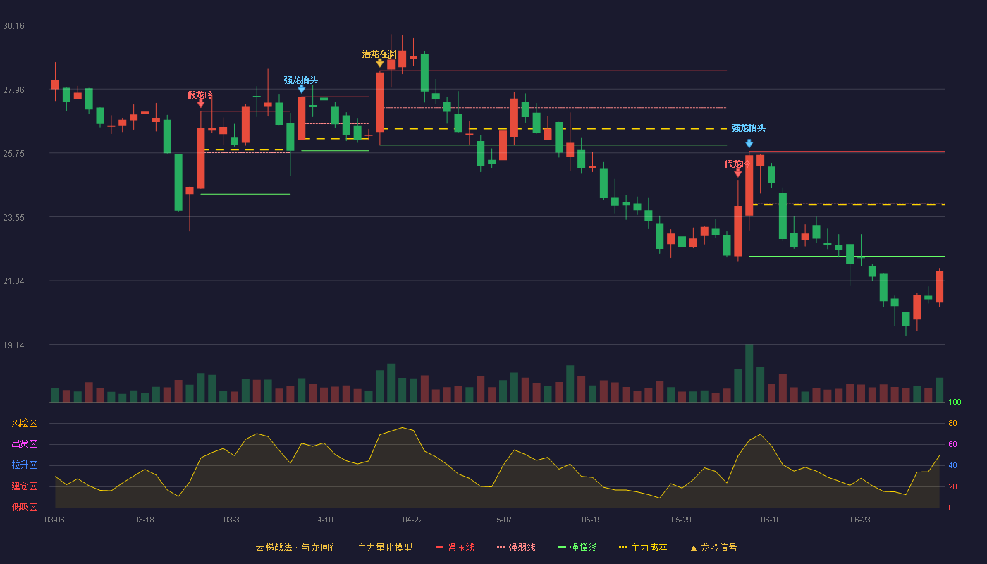 开特股份(920978)云梯战法K线图 - 强压线25.80 强弱线23.99 强撑线22.18 破位区