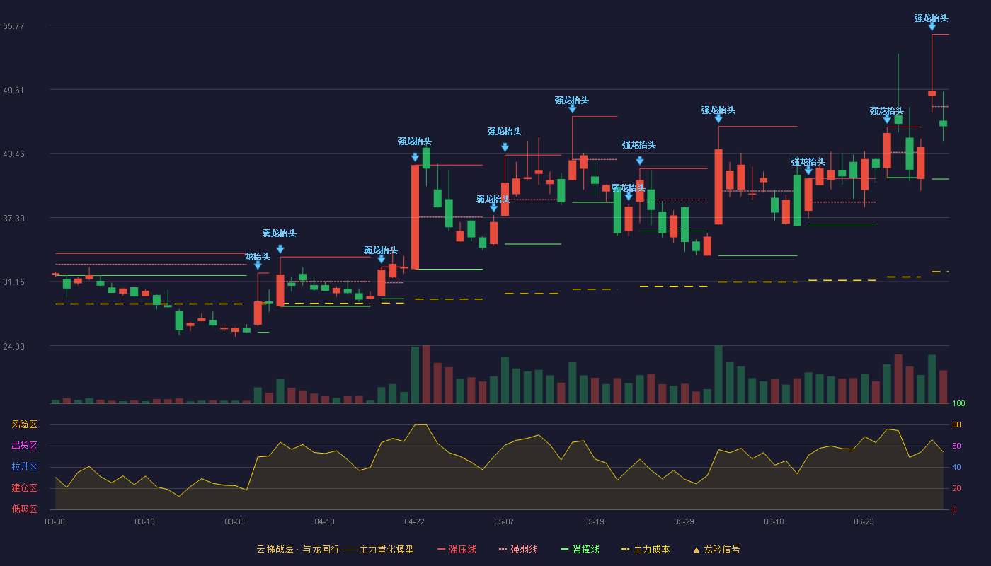 晶赛科技(920981)云梯战法K线图 - 强压线54.90 强弱线47.95 强撑线41.00 弱势区