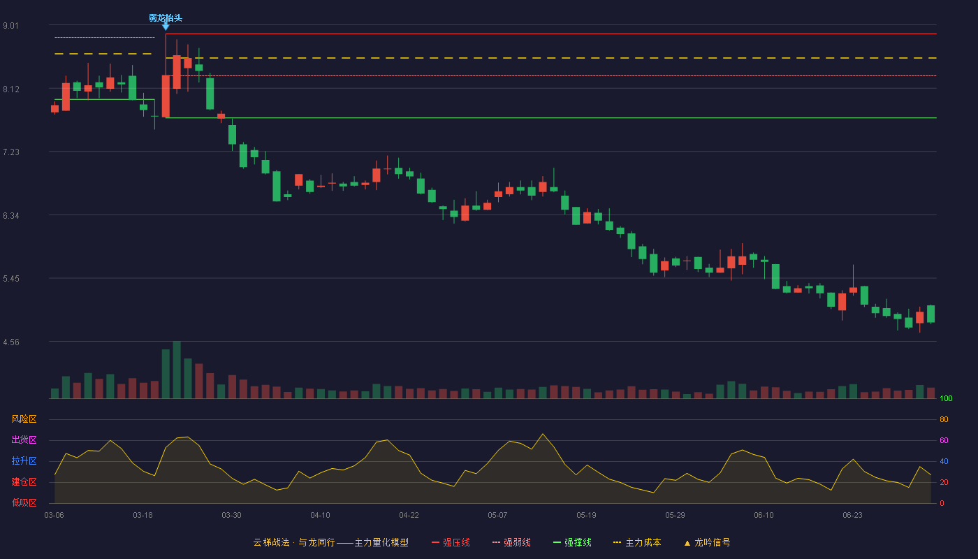 海泰新能(920985)云梯战法K线图 - 强压线8.88 强弱线8.29 强撑线7.70 破位区