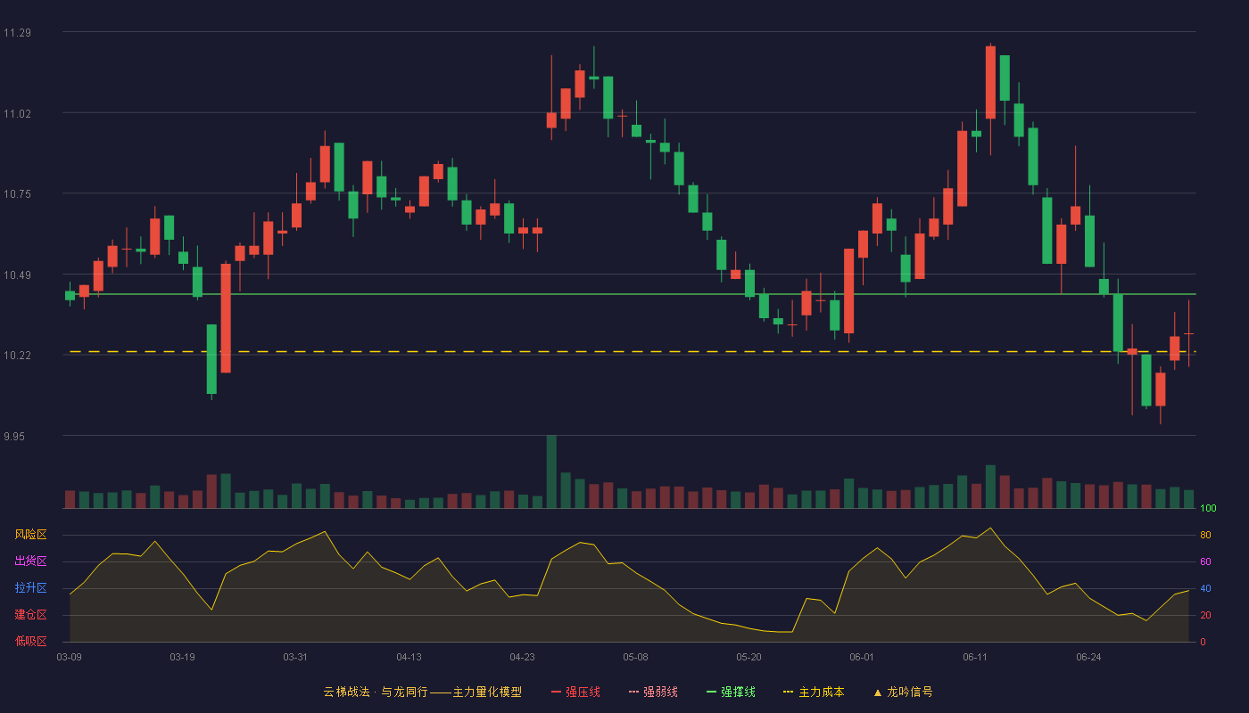 平安银行(000001)云梯战法K线图 - 强压线12.23 强弱线11.33 强撑线10.42 破位区