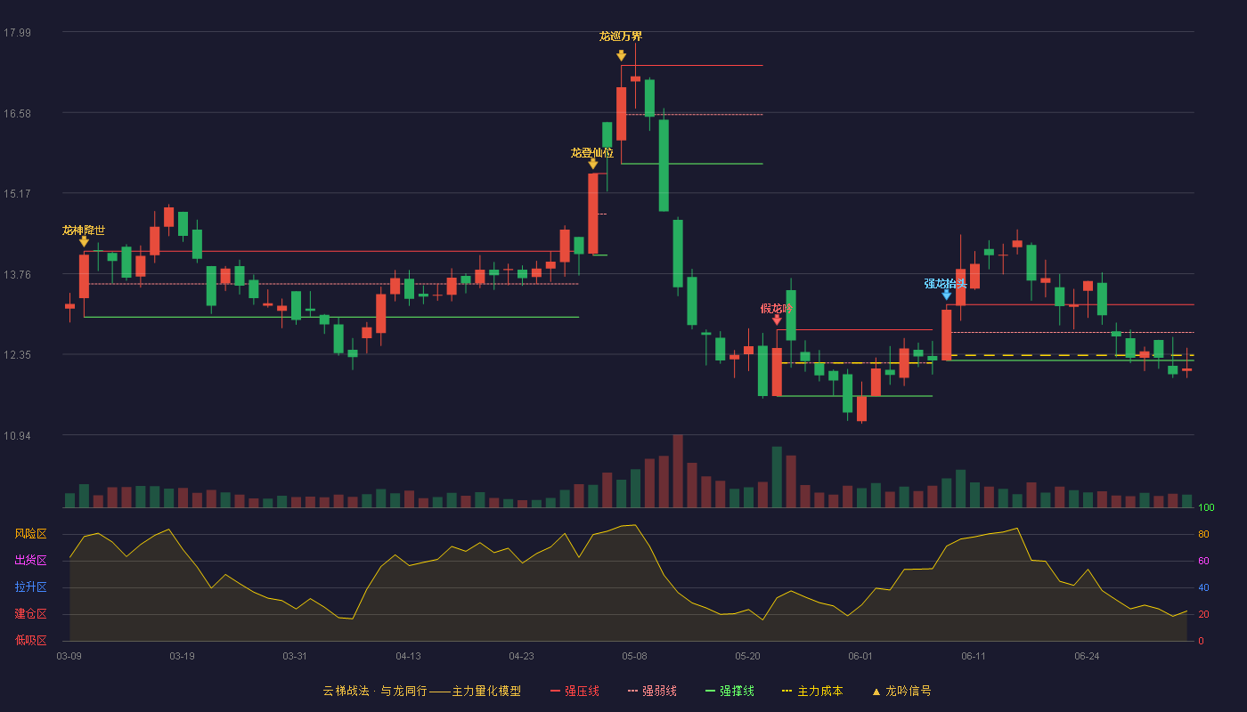 全新好(000007)云梯战法K线图 - 强压线13.22 强弱线12.73 强撑线12.24 破位区
