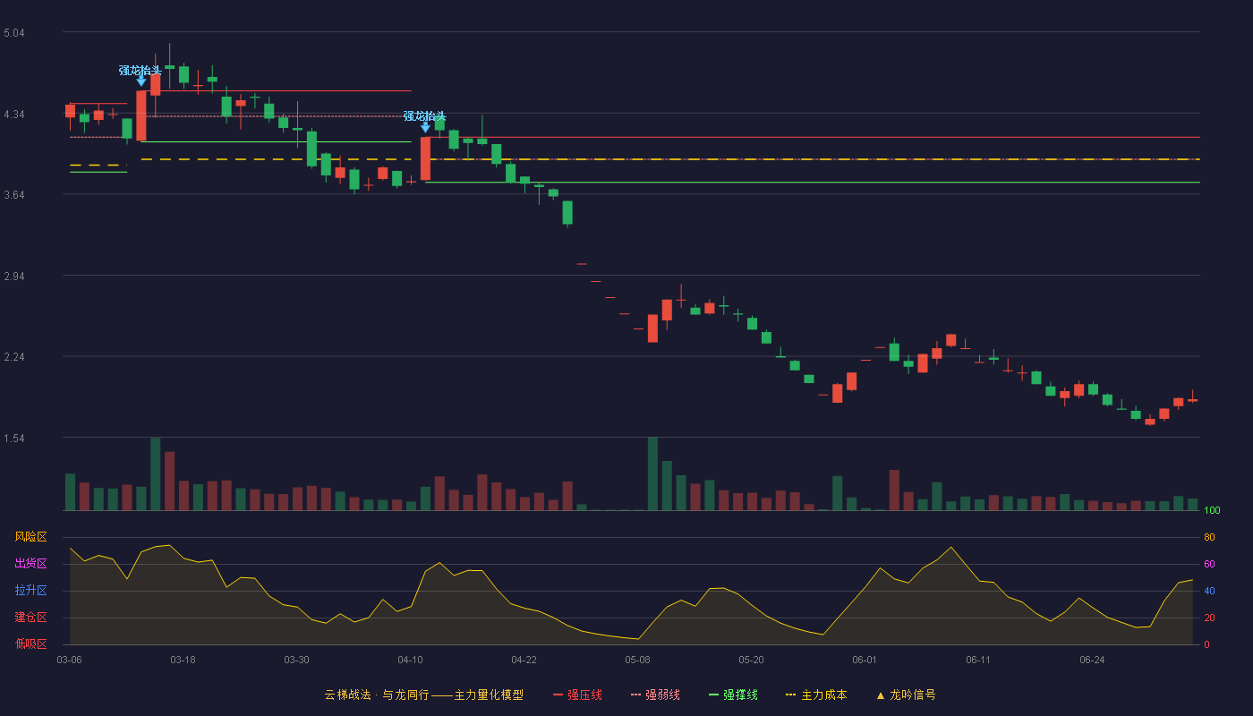 美丽生态(000010)云梯战法K线图 - 强压线4.13 强弱线3.94 强撑线3.74 破位区