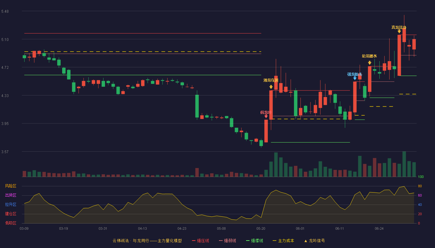 南玻A(000012)云梯战法K线图 - 强压线5.16 强弱线4.88 强撑线4.60 强势区