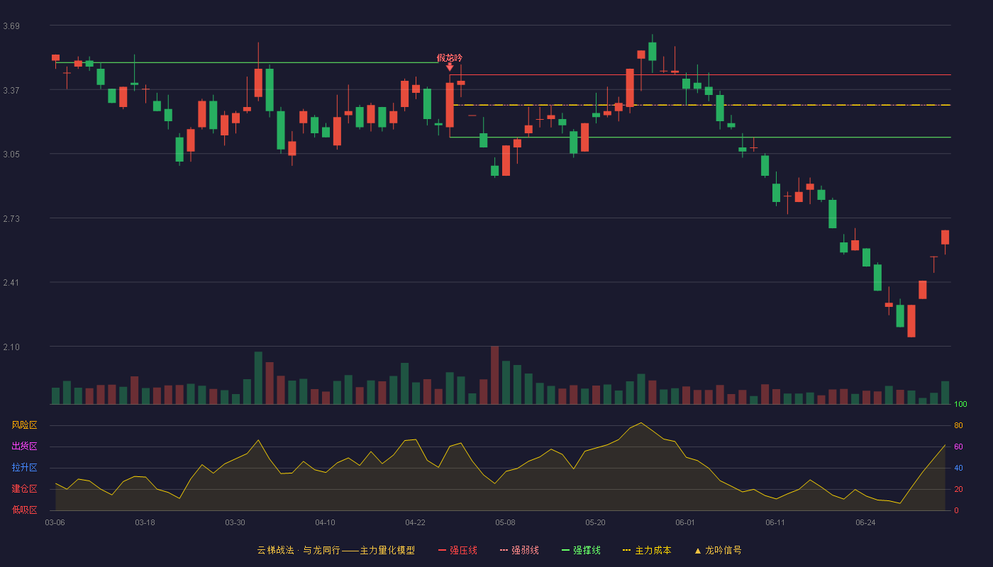 深康佳A(000016)云梯战法K线图 - 强压线3.44 强弱线3.29 强撑线3.13 破位区