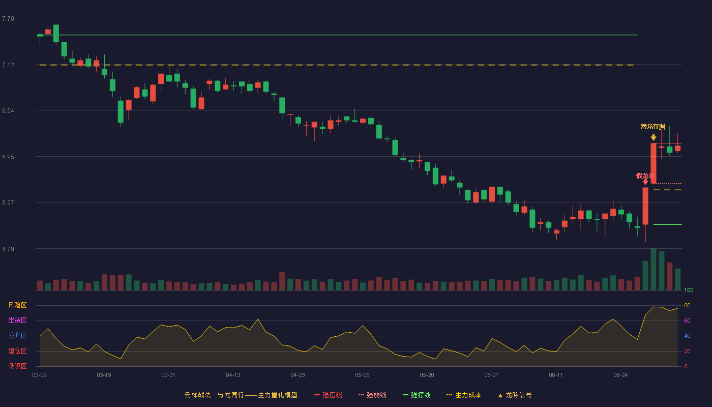 深中华A(000017)云梯战法K线图 - 强压线6.12 强弱线5.61 强撑线5.09 强势区