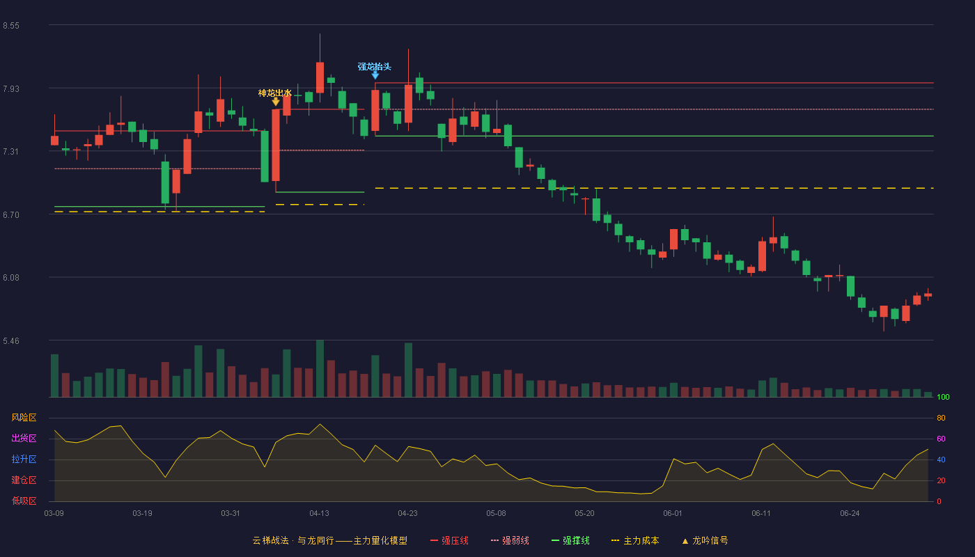 深粮控股(000019)云梯战法K线图 - 强压线7.98 强弱线7.72 强撑线7.46 破位区