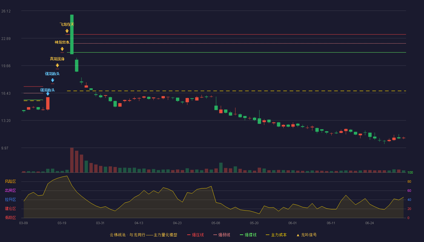 深华发A(000020)云梯战法K线图 - 强压线23.33 强弱线22.27 强撑线21.21 破位区