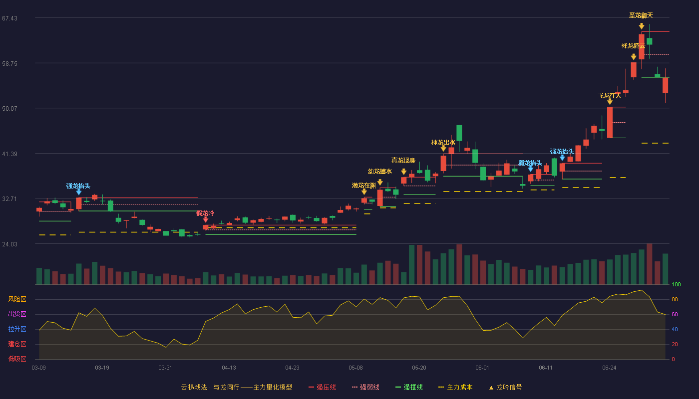 深科技(000021)云梯战法K线图 - 强压线64.75 强弱线60.38 强撑线56.00 破位区