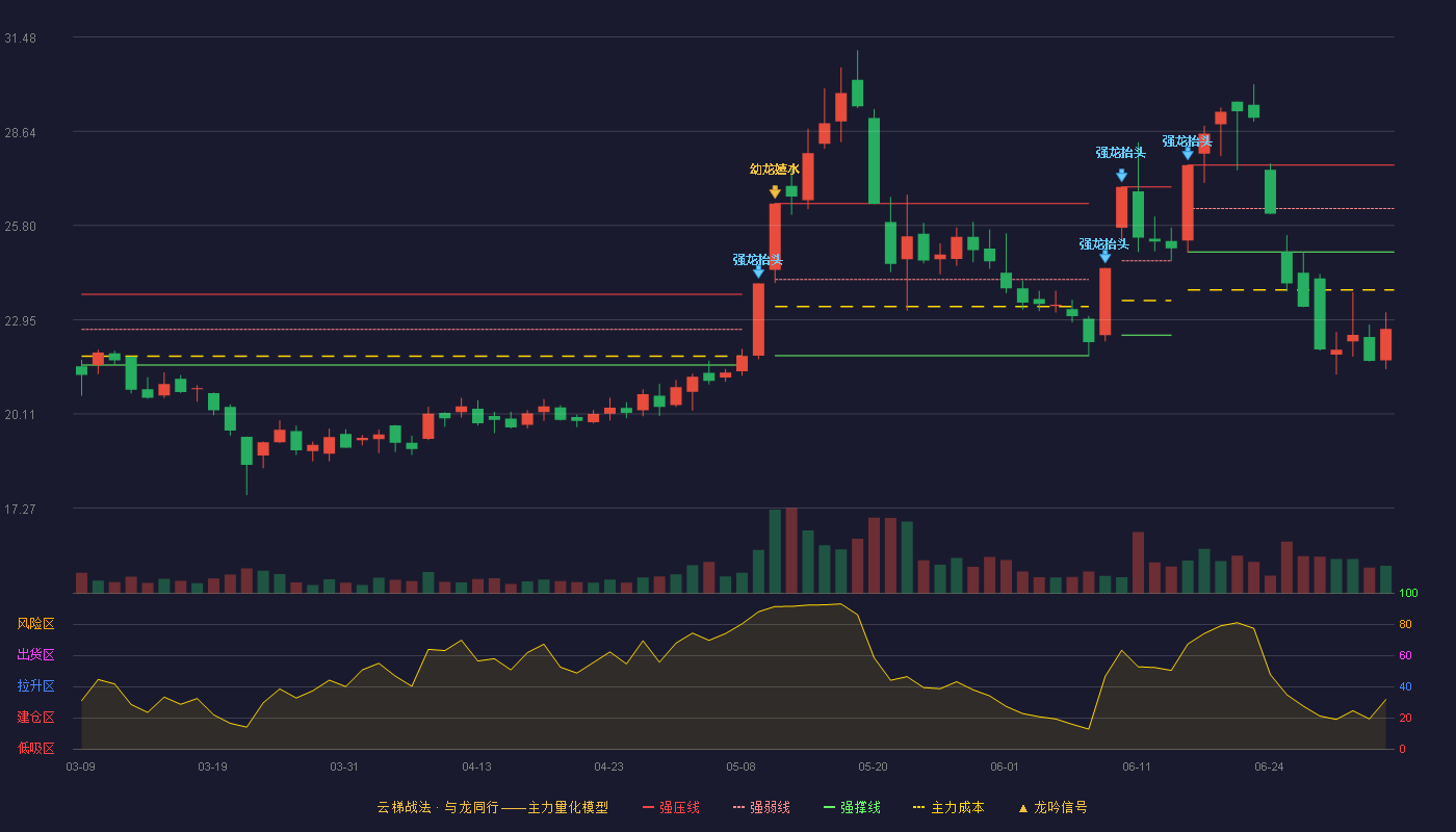 深深房A(000029)云梯战法K线图 - 强压线27.62 强弱线26.31 强撑线25.00 破位区
