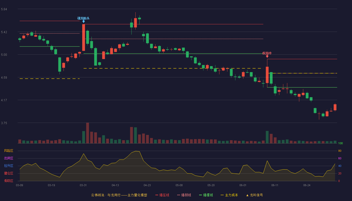 富奥股份(000030)云梯战法K线图 - 强压线4.92 强弱线4.66 强撑线4.40 破位区