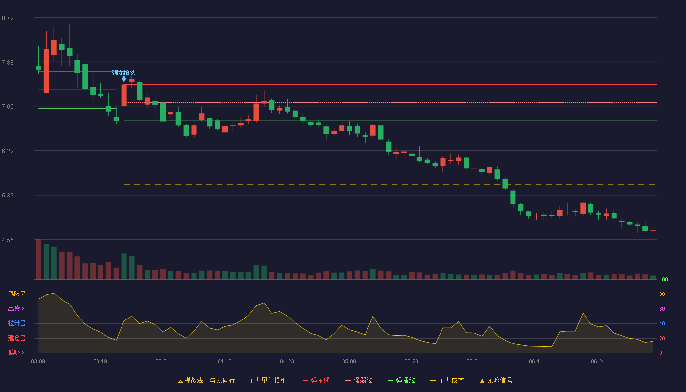 中国天楹(000035)云梯战法K线图 - 强压线7.46 强弱线7.12 强撑线6.78 破位区