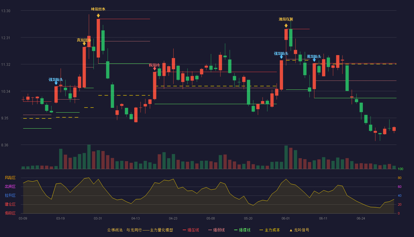 深南电A(000037)云梯战法K线图 - 强压线11.36 强弱线10.72 强撑线10.08 破位区