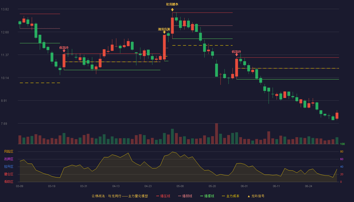 中集集团(000039)云梯战法K线图 - 强压线11.22 强弱线10.64 强撑线10.05 破位区