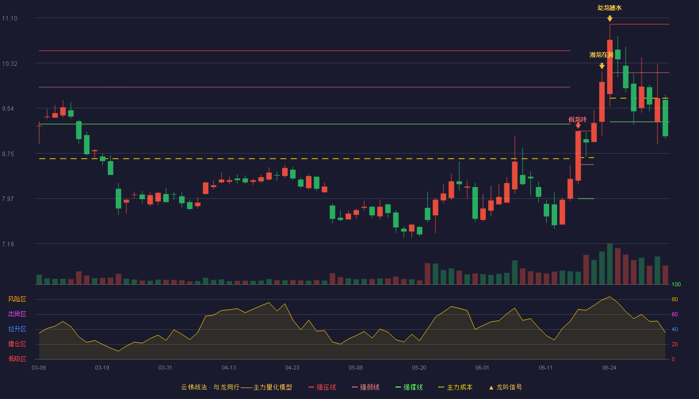 深天马A(000050)云梯战法K线图 - 强压线10.99 强弱线10.15 强撑线9.30 破位区