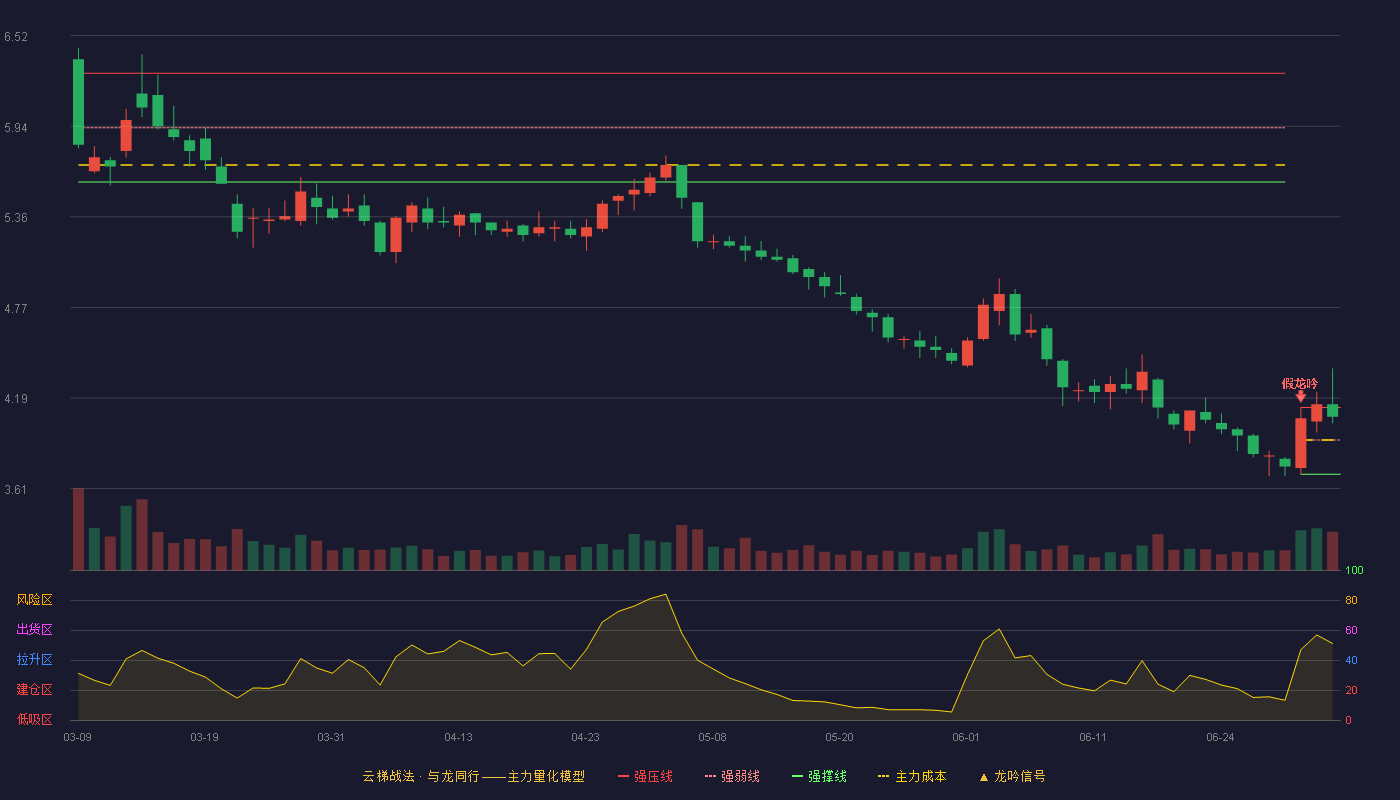 华锦股份(000059)云梯战法K线图 - 强压线4.13 强弱线3.92 强撑线3.70 强势区