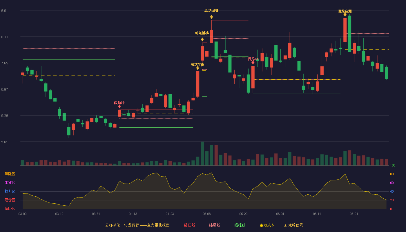 中金岭南(000060)云梯战法K线图 - 强压线8.81 强弱线8.41 强撑线8.01 破位区