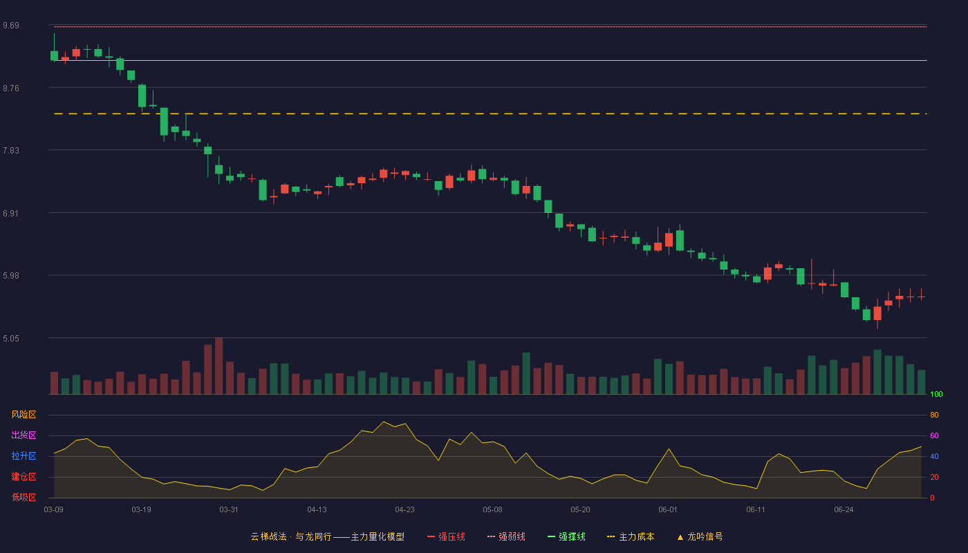 农产品(000061)云梯战法K线图 - 强压线10.15 强弱线9.66 强撑线9.16 破位区