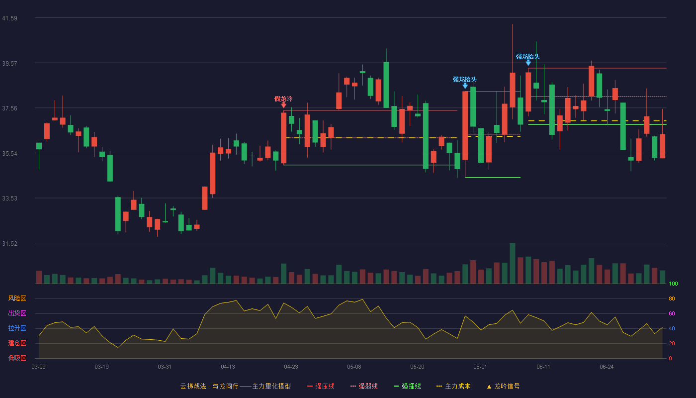 中兴通讯(000063)云梯战法K线图 - 强压线39.33 强弱线38.07 强撑线36.81 破位区
