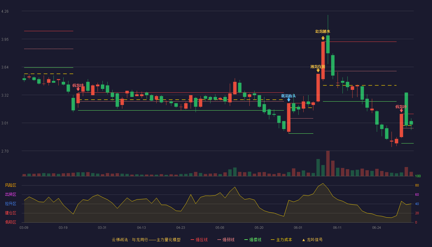 华控赛格(000068)云梯战法K线图 - 强压线3.11 强弱线2.95 强撑线2.78 强势区