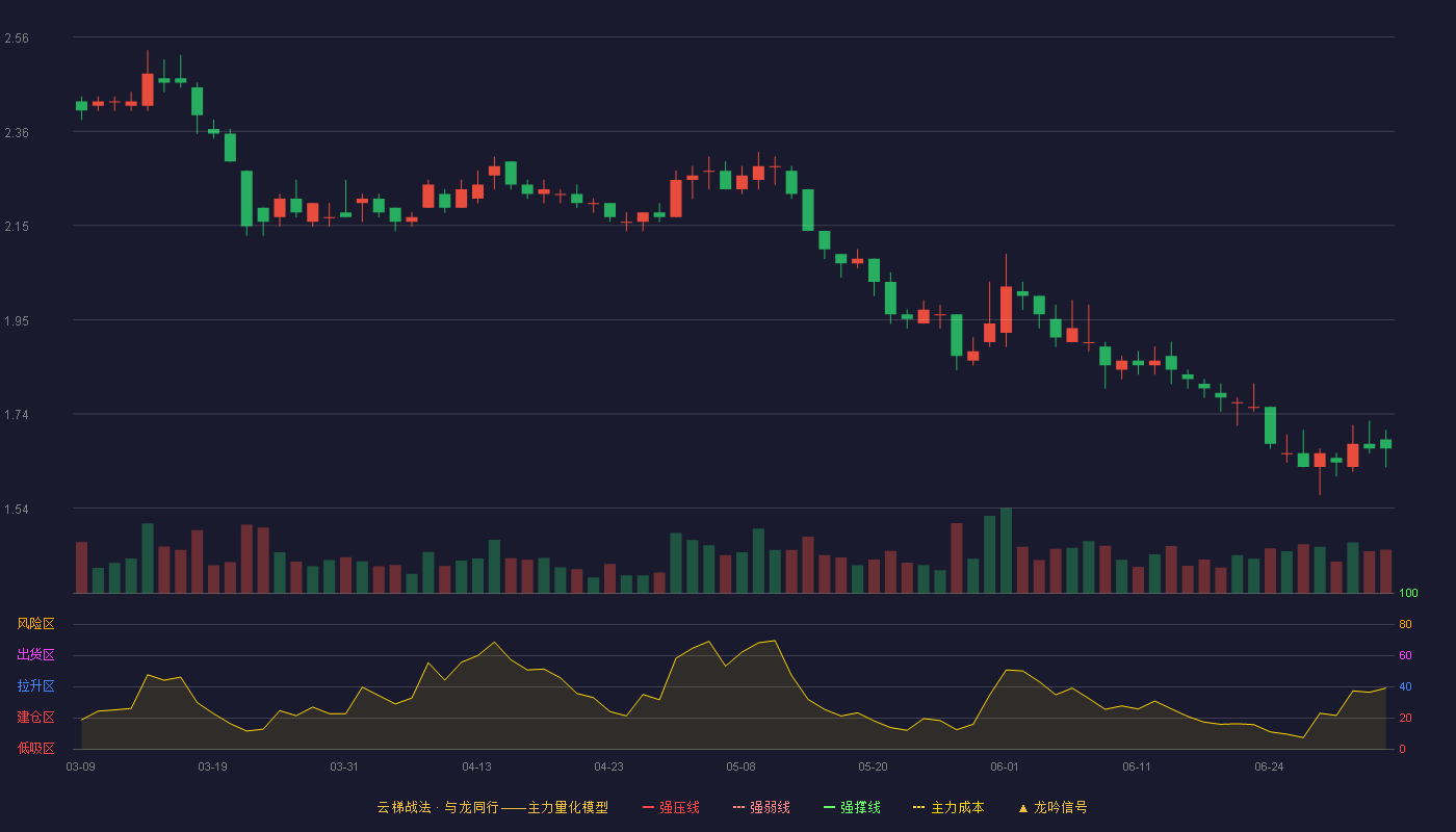 华侨城A(000069)云梯战法K线图 - 强压线2.79 强弱线2.68 强撑线2.57 破位区
