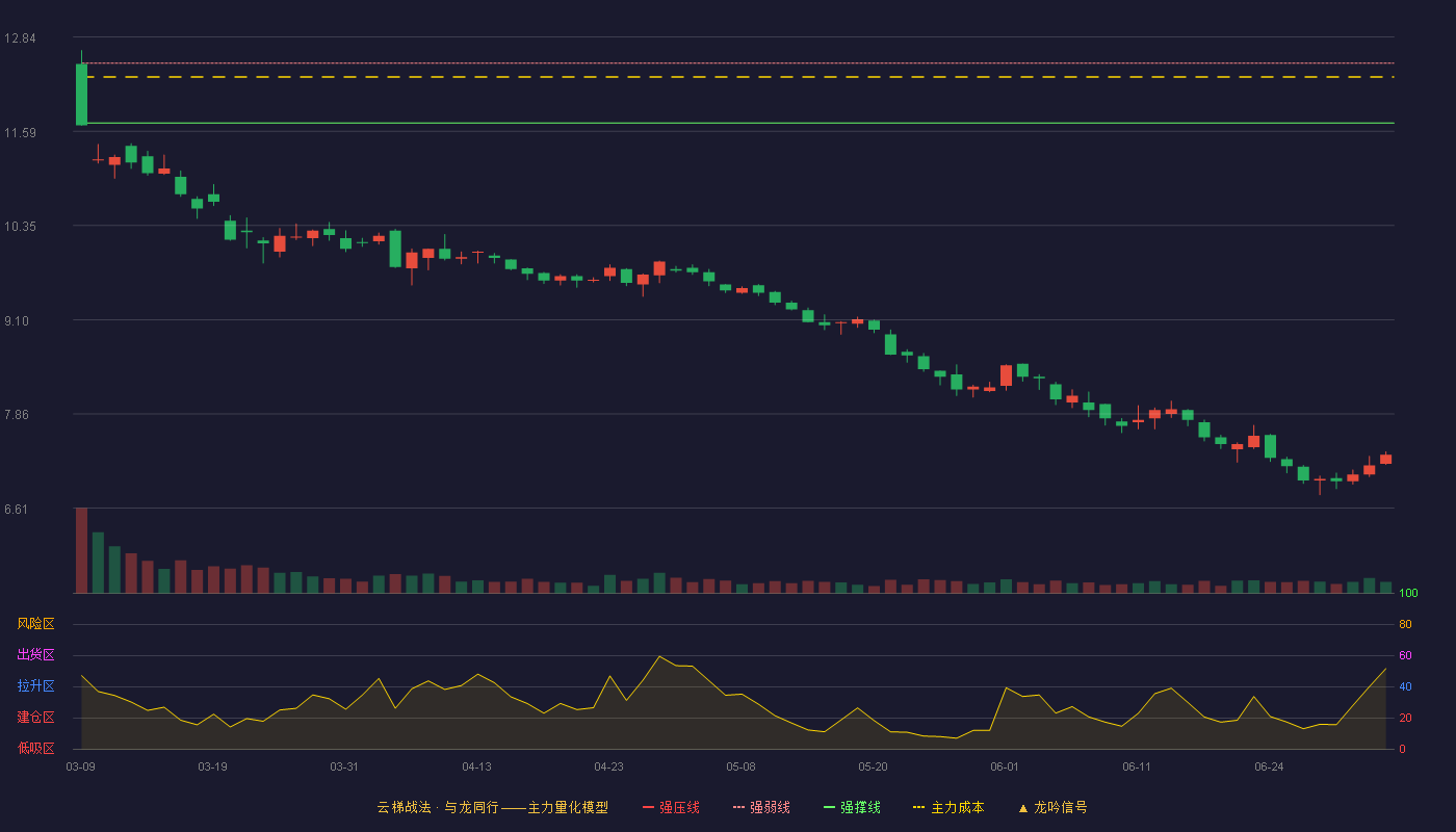 广聚能源(000096)云梯战法K线图 - 强压线13.27 强弱线12.49 强撑线11.70 破位区