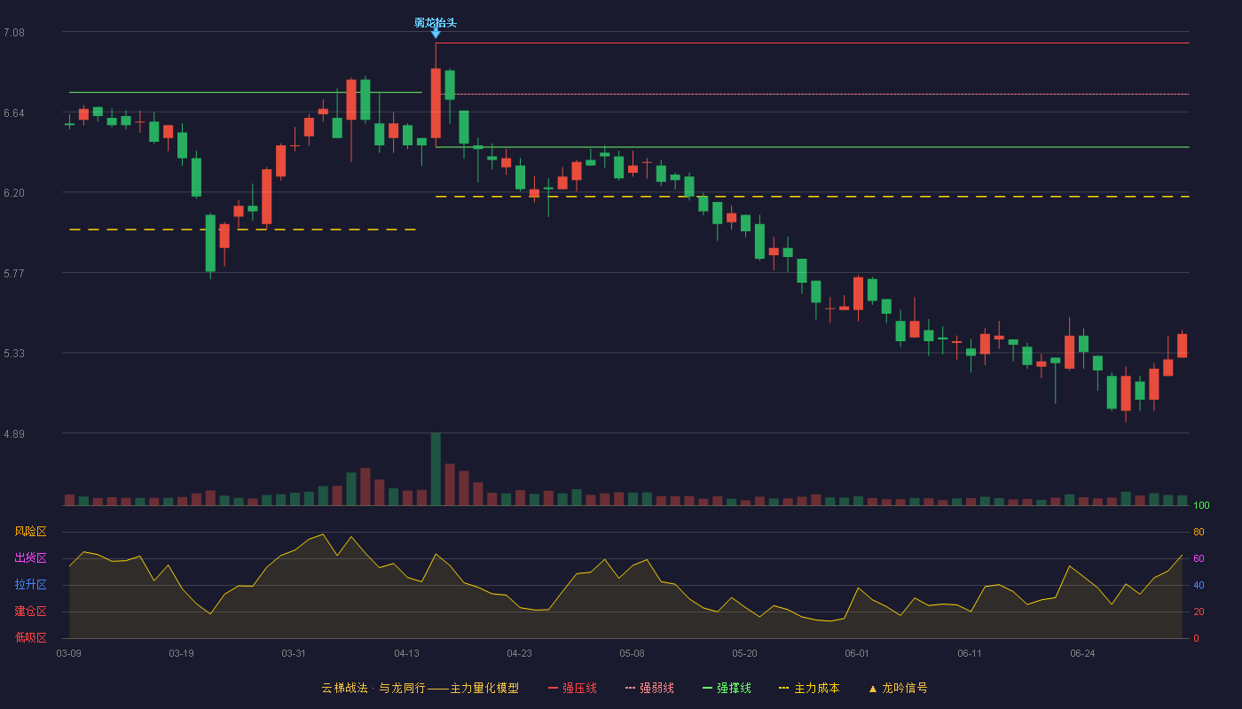 丰原药业(000153)云梯战法K线图 - 强压线7.02 强弱线6.74 强撑线6.45 破位区