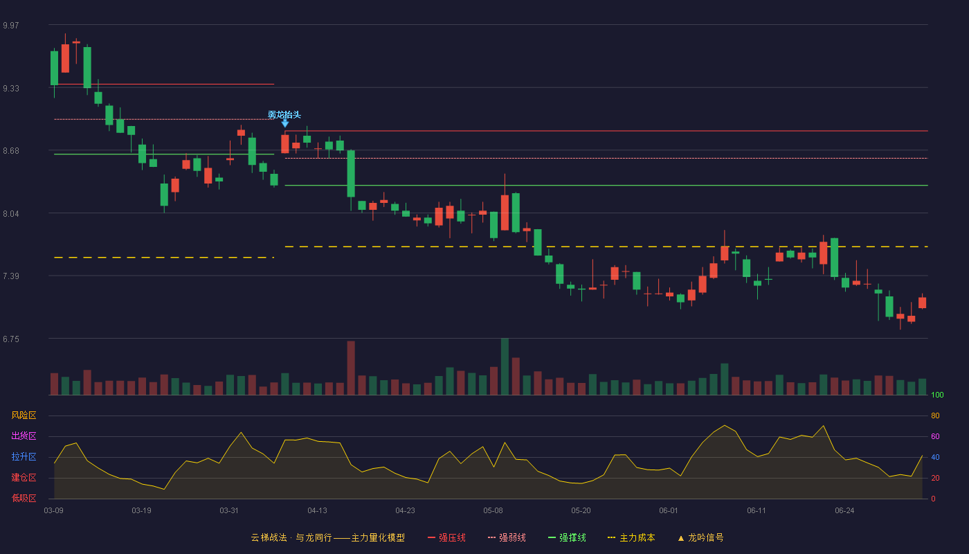 中联重科(000157)云梯战法K线图 - 强压线8.88 强弱线8.60 强撑线8.32 破位区