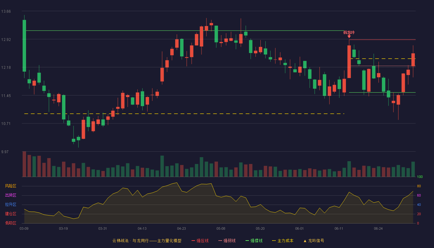 东方盛虹(000301)云梯战法K线图 - 强压线12.91 强弱线12.22 强撑线11.52 强势区