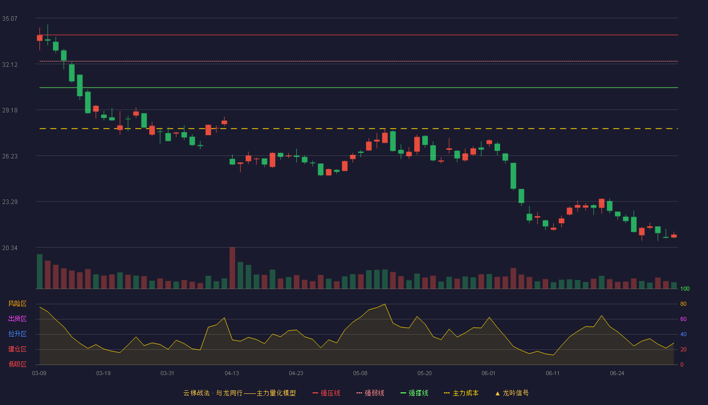 许继电气(000400)云梯战法K线图 - 强压线33.98 强弱线32.29 强撑线30.60 破位区