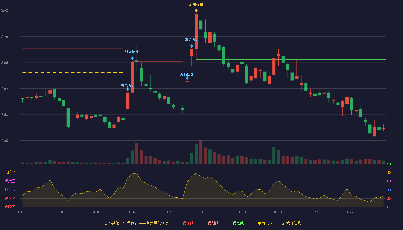 金融街(000402)云梯战法K线图 - 强压线3.49 强弱线3.29 强撑线3.08 破位区