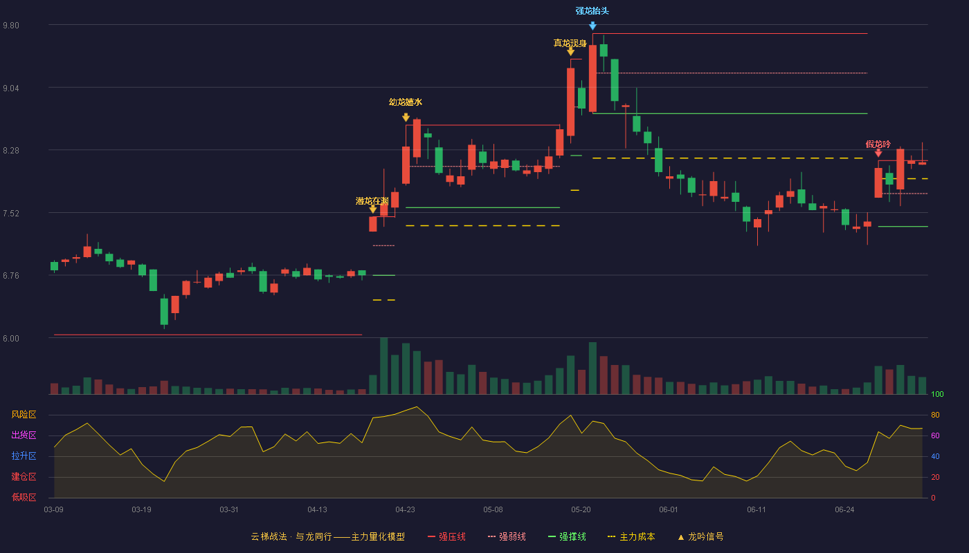 长虹华意(000404)云梯战法K线图 - 强压线8.15 强弱线7.75 强撑线7.35 强势区