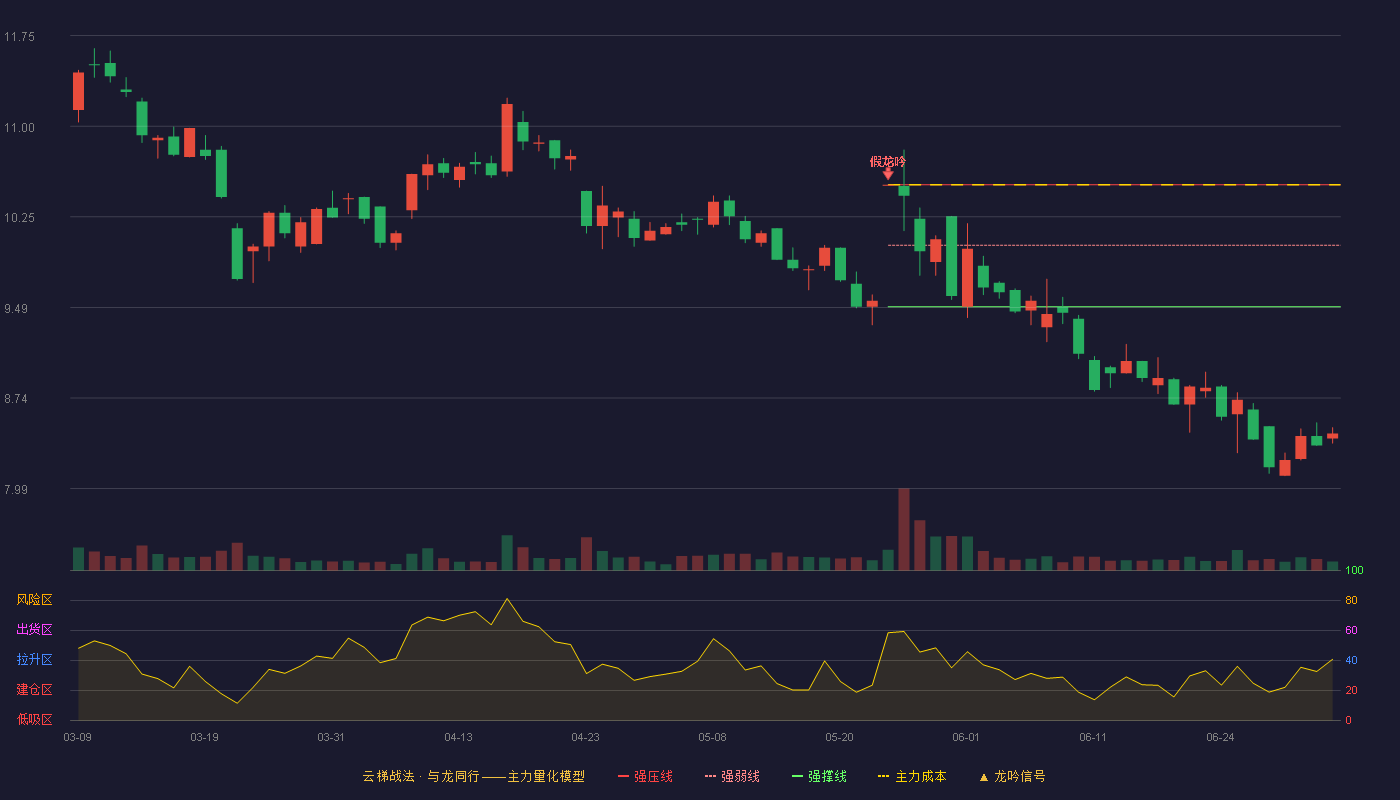云鼎科技(000409)云梯战法K线图 - 强压线10.51 强弱线10.01 强撑线9.50 破位区