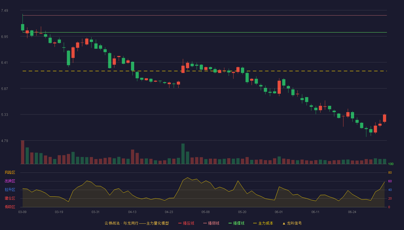 南京公用(000421)云梯战法K线图 - 强压线7.73 强弱线7.38 强撑线7.03 破位区