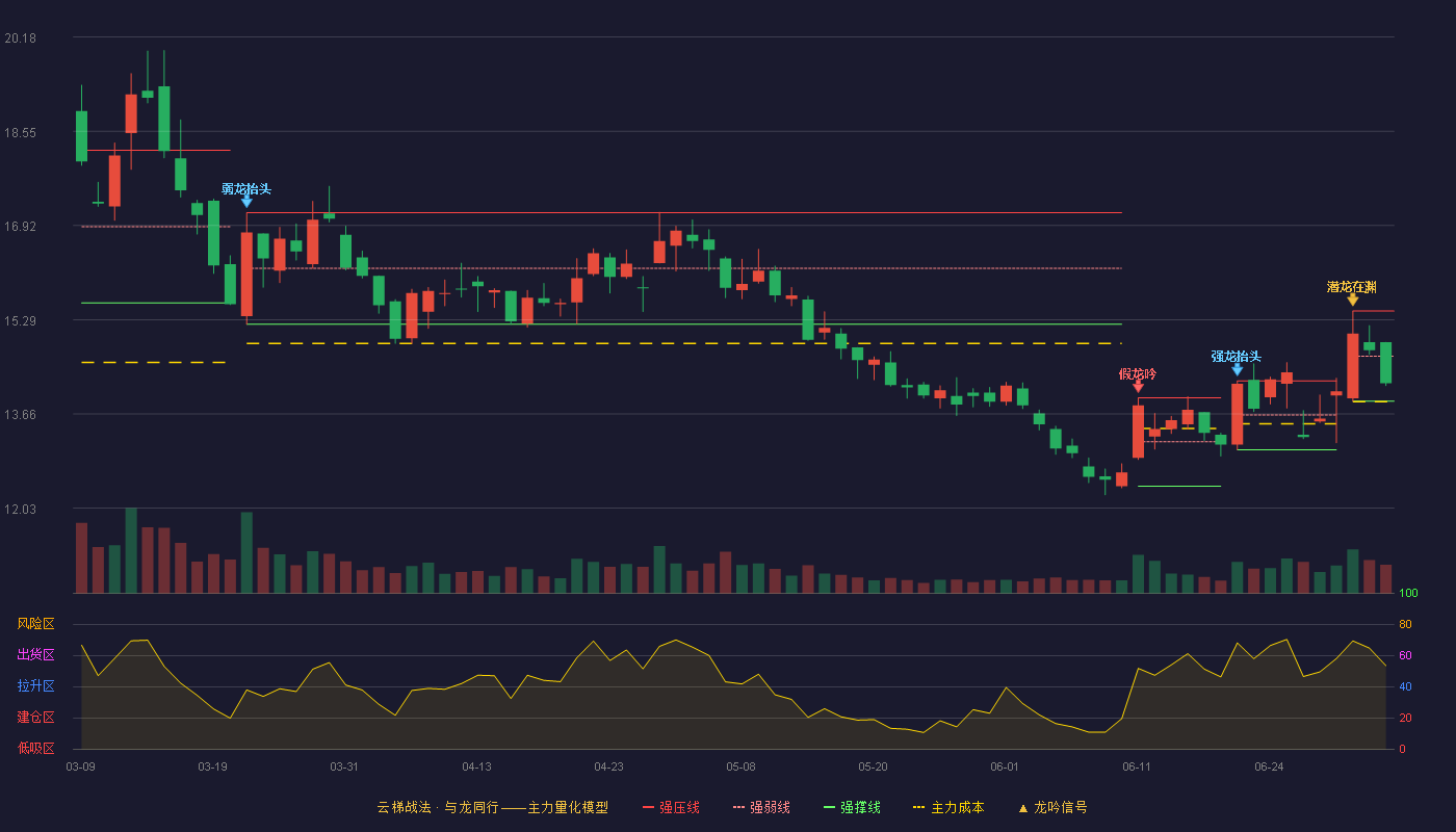 湖北宜化(000422)云梯战法K线图 - 强压线15.44 强弱线14.66 强撑线13.88 弱势区