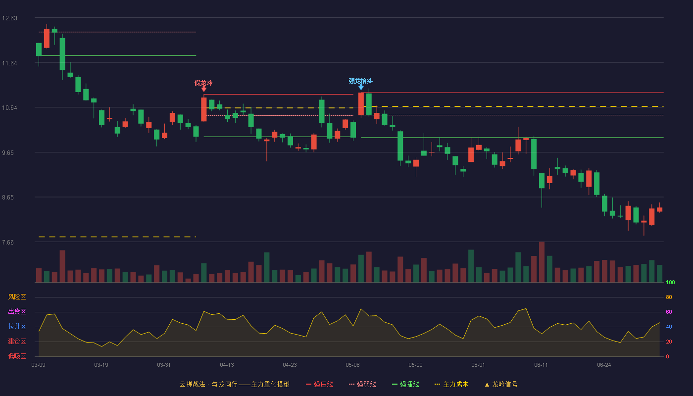 徐工机械(000425)云梯战法K线图 - 强压线10.97 强弱线10.47 强撑线9.97 破位区