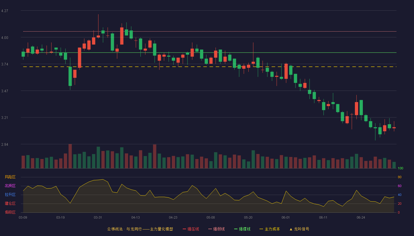 华天酒店(000428)云梯战法K线图 - 强压线4.27 强弱线4.06 强撑线3.85 破位区