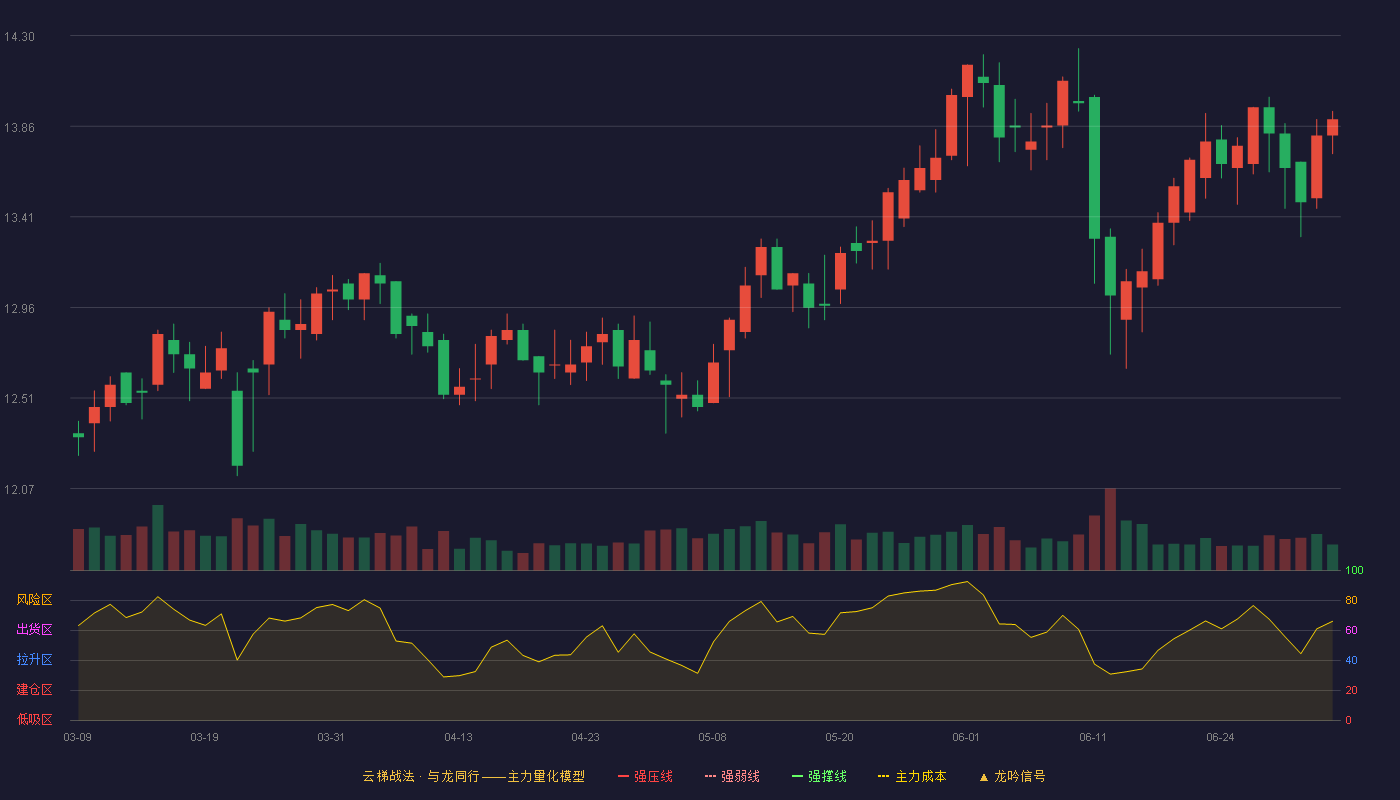 粤高速A(000429)云梯战法K线图 - 强压线10.98 强弱线10.60 强撑线10.22 加速区